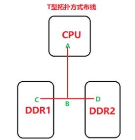 布线