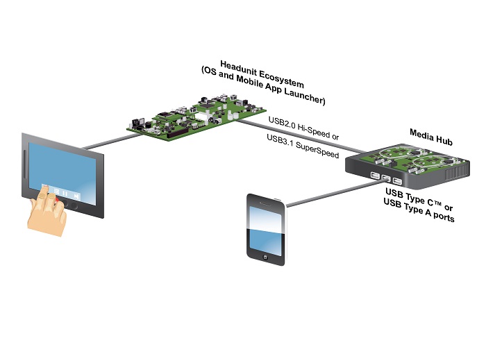 在汽车系统中迁移到 USB 3.1：设计考虑和权衡