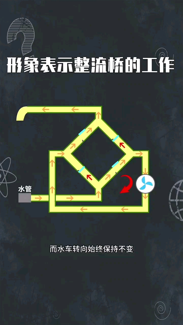 形象表示整流橋的工作#電工知識 
