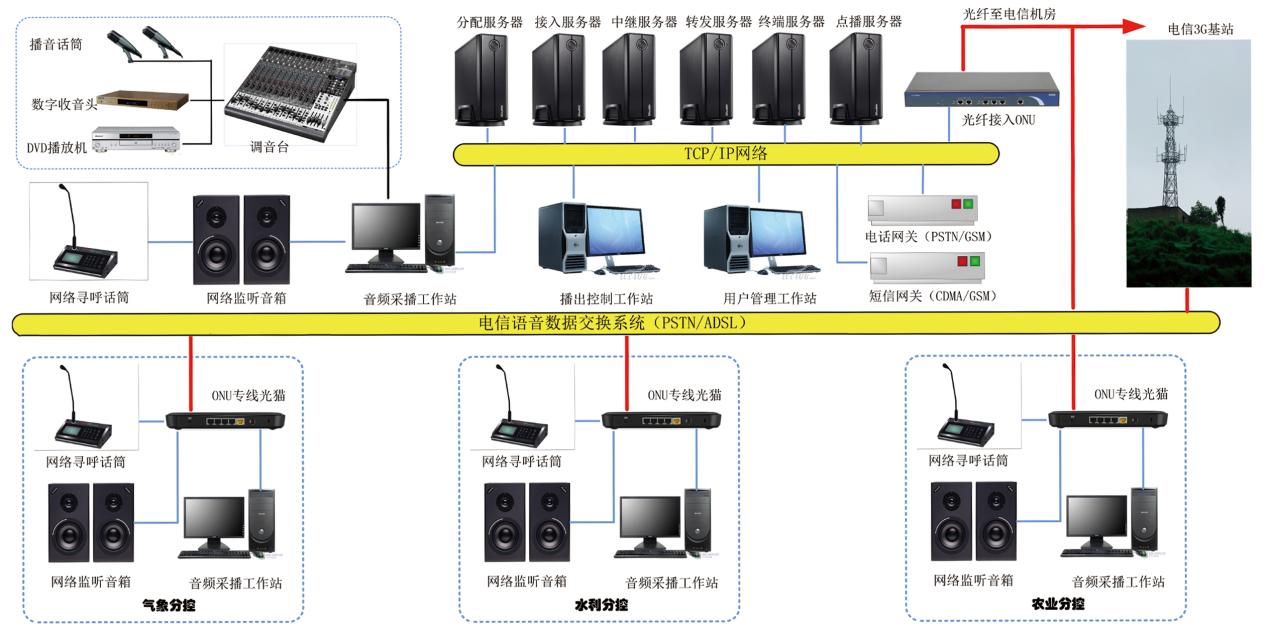 IP网络农村应急广播系统方案