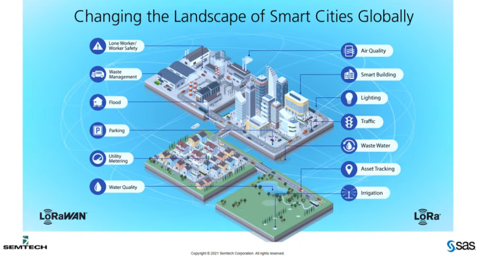 使用连接的智能设备创建智能城市
