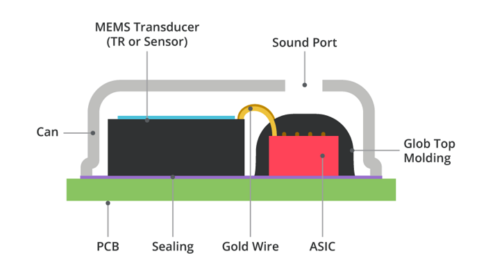 ECM 与 MEMS 麦克风：新意味着更好吗？