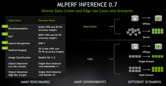 MLPerf 扩展 AI 推理基准测试，Nvidia 在所有测试中名列前茅