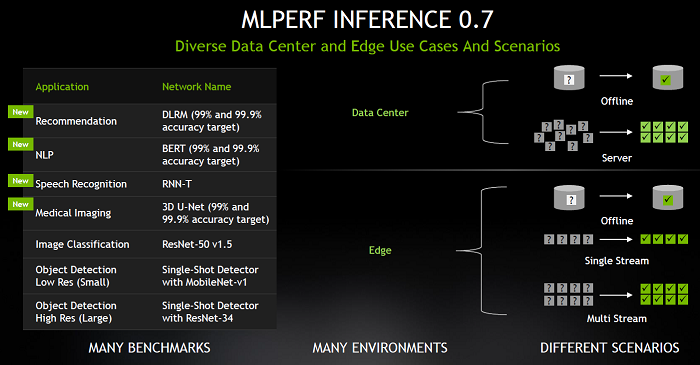 MLPerf 擴展 AI 推理基準(zhǔn)測試，Nvidia 在所有測試中名列前茅