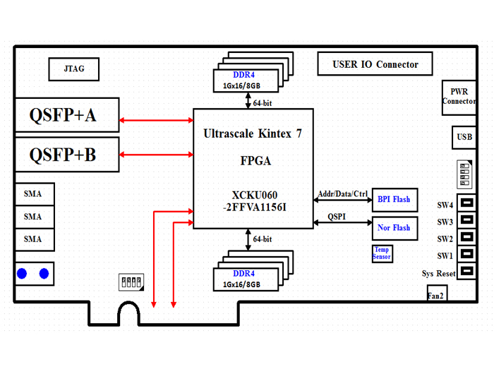 光纤<b class='flag-5'>PCIe</b>卡设计方案：基于kintex <b class='flag-5'>UltraScale</b> XCKU060的双路QSFP+光纤<b class='flag-5'>PCIe</b> 卡