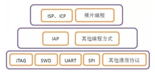 STM32<b>单片机</b>的ISP、IAP、ICP三种<b>烧录</b>方式