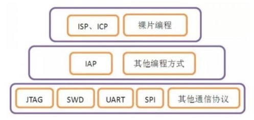 <b class='flag-5'>STM32</b><b class='flag-5'>單片機</b>的ISP、IAP、ICP三種<b class='flag-5'>燒錄</b>方式