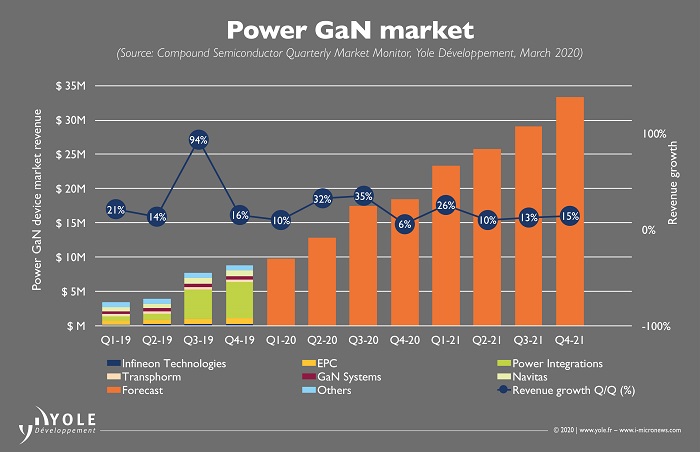 研究人员找到了一种更好的方法来冷却 GaN 器件