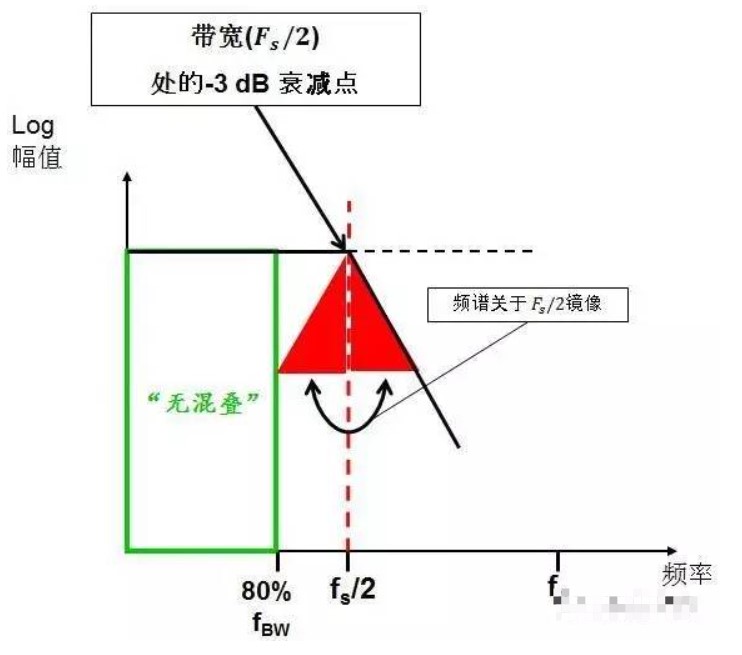 采样频率