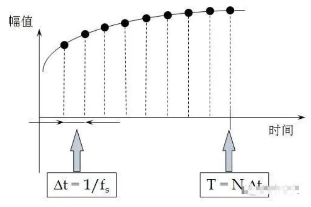 采样频率