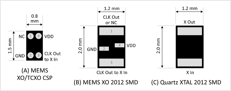 MEMS 振荡器：实现更小、更低功耗的物联网和可穿戴设备