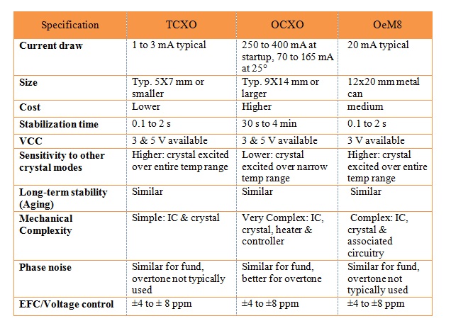 用于小型蜂窩應用的改進TCXO技術