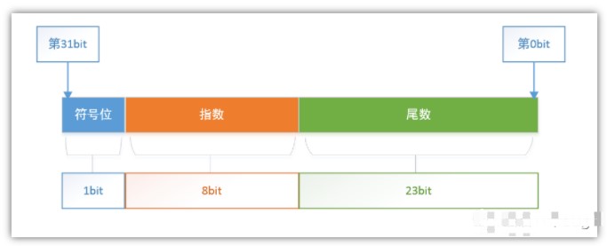 談一談<b class='flag-5'>浮點(diǎn)數(shù)</b>的精度問題