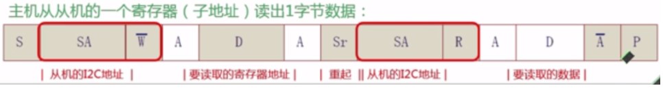 I2C