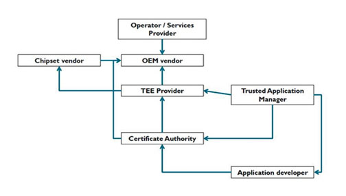 开放信任协议 (OTrP) 解决了数十亿连接设备的安全问题