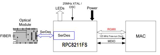 RPC8211FS光纤框图.jpg