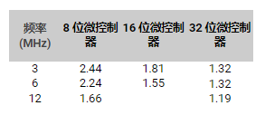 微控制器