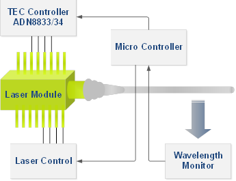 TEC 控制器在電信系統中的應用指南