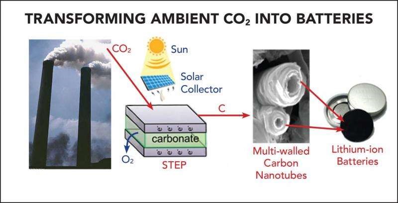 科学家从大气中提取二氧化碳并用它制造电池