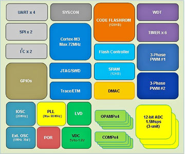 基于Cortex M3的MCU以电机控制为目标