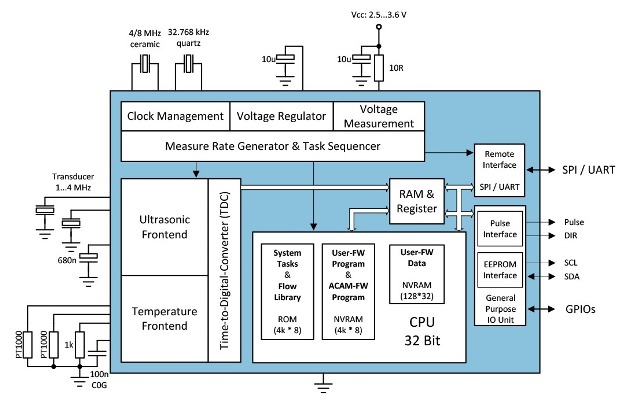 TDC-GP30-F01流量传感器转换器介绍