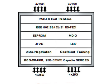 100G以太网收发器IC用途广泛