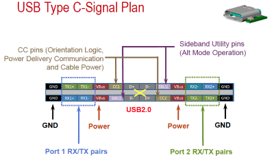 USB <b class='flag-5'>Type-C</b><b class='flag-5'>连接器</b><b class='flag-5'>引脚</b>和信号计划