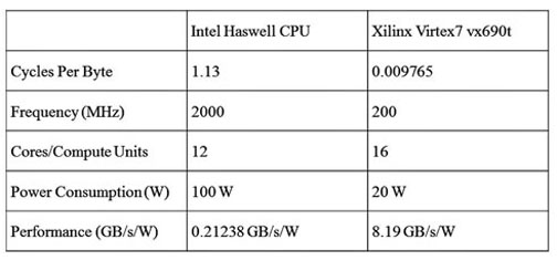 FPGA