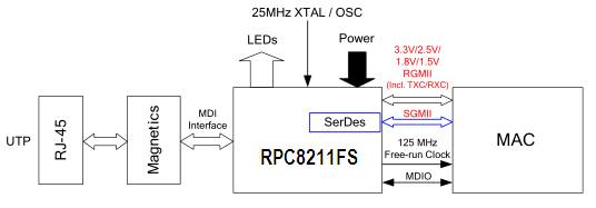 RPC8211FS UTP框图.jpg