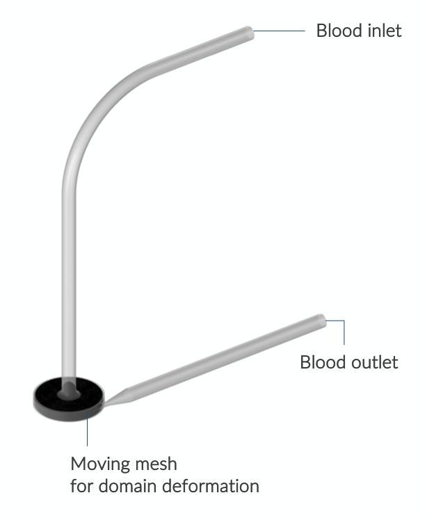 使用 COMSOL? 軟件模擬的離心血泵模型