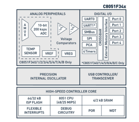 USB收发器