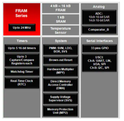 FRAM的工作原理，為什么要使用FRAM？