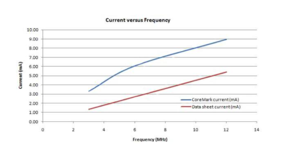 使用EEMBC® CoreMark™来比较不同微控制器的功耗