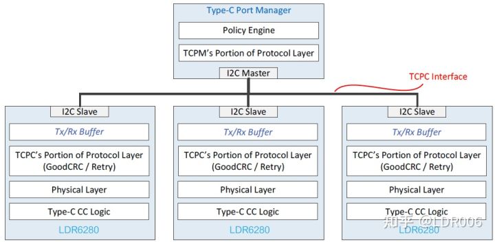 用于笔记本、平板等PC端的解决方案—TCPC