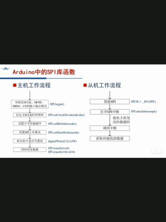 arduino扩展模块,Arduino,SPI,总线/接口技术,库函数