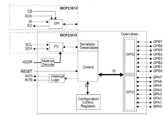 基于 MCU 設計的I2C 和 SPI 擴展器