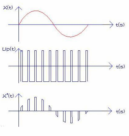 模擬信號轉成數字信號的四個過程