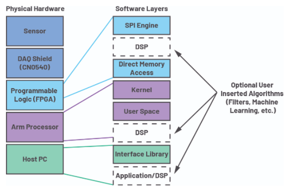 开源、可重用的软件堆栈支持CbM的实时处理和算法开发-堆栈段怎么定义1