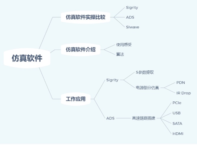 仿真軟件實操比較