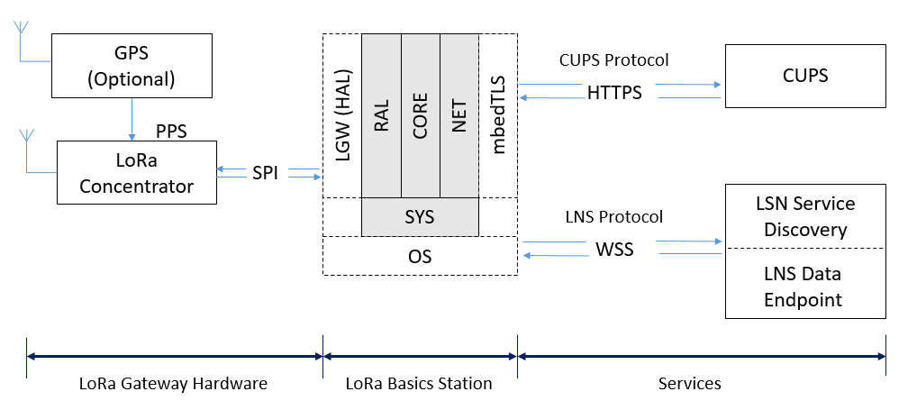 LoRa Basics Station 系統(tǒng)概述