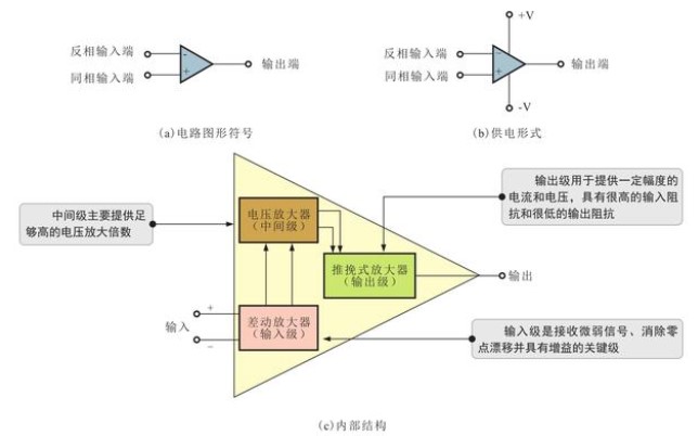 <b class='flag-5'>运算</b><b class='flag-5'>放大</b><b class='flag-5'>电路</b>的特点与识图