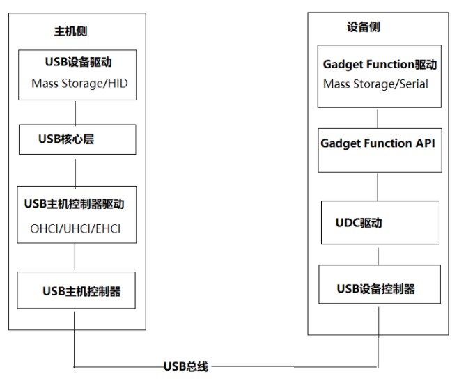 看一下Linux下USB驅動的架構（一）