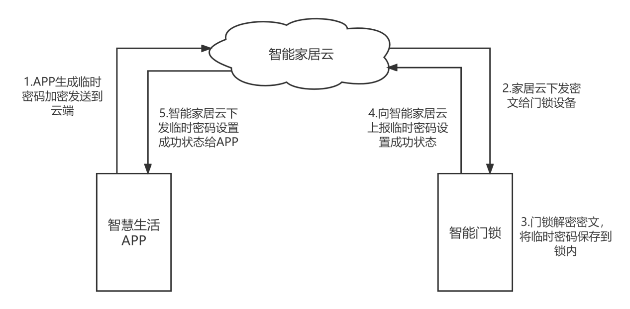 智能门锁这临时密码设置流程