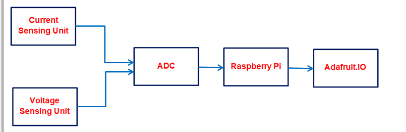 基于物联网设计的树莓派智能能源监控器