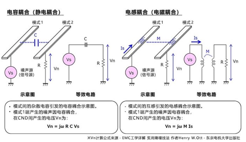 串扰是如何产生的？如何去理解串扰呢