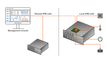 COM-HPC集成IPMI以提高边缘服务器的QoS