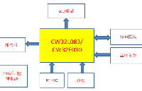 基于低功耗32位MCU CW32系列的智能溫控器的應用