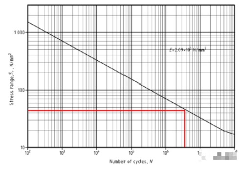 如何使用S-N曲线来判断管道的疲劳失效