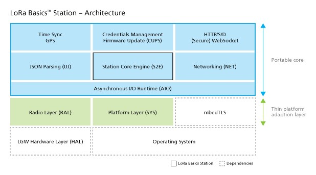 LoRa Basics Station 軟件架構(gòu)