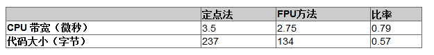 通过RX MCU和CPU相结合提高电机控制效率